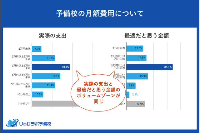 浪人生、予備校の年間費用「70万円以上150万円未満」3割 画像