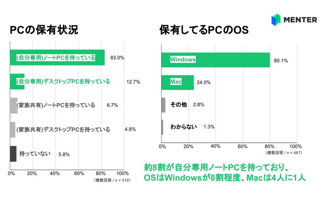 「コピペ」のショートカットキーを知らない、大学生4割も 画像