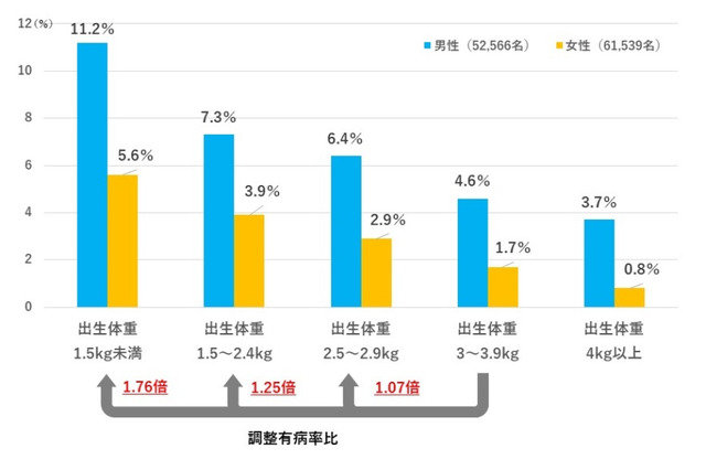 出生体重が小さいほど、心血管疾患や生活習慣病のリスク高 画像