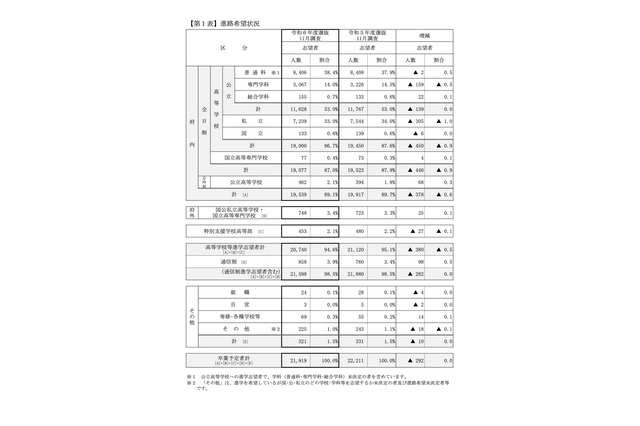 【高校受験2024】京都府の進路希望状況（11/10時点）堀川（探究学科群）1.76倍 画像