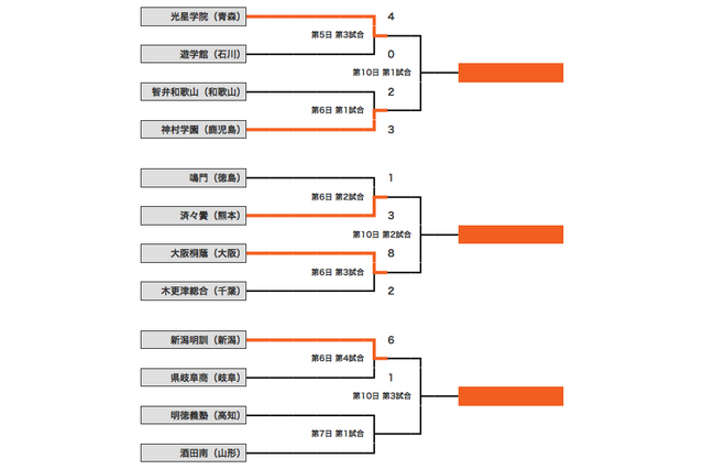 【高校野球】6日目の日程が終了、神村学園が智弁和歌山に競り勝つ 画像