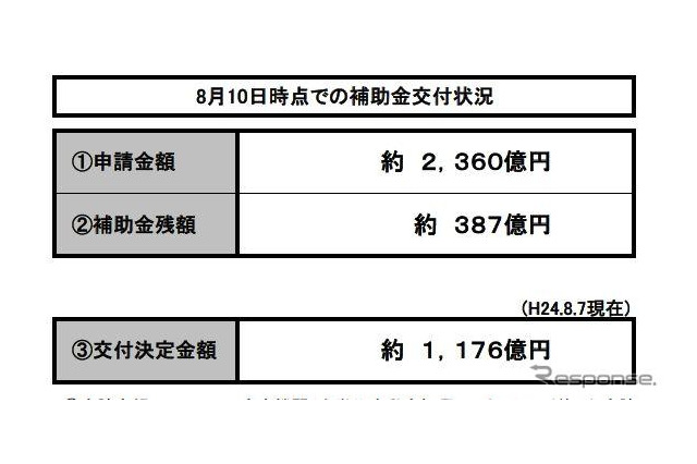 エコカー補助金、5週間程度で終了？　早期終了の可能性も 画像