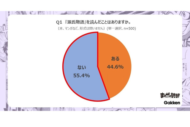 女性の半数「源氏物語」読んだことない…あらすじも知らず 画像