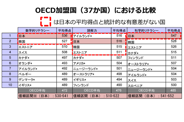 【PISA2022】科学・数学的リテラシーの2分野、OECD37か国中1位 画像