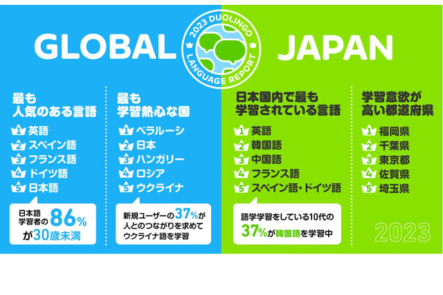 世界で人気の言語「日本語」5位…国内Z世代には「韓国語」 画像