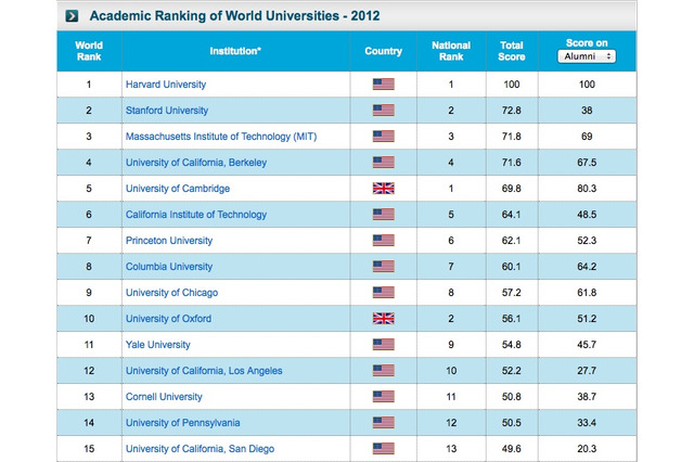 世界大学ランキング、ハーバード大が10年連続1位…東大は20位に上がる 画像