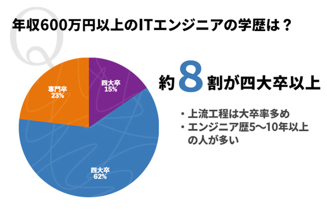 ITエンジニアの年収、最多は500万円台…600万円以上は学歴と相関 画像