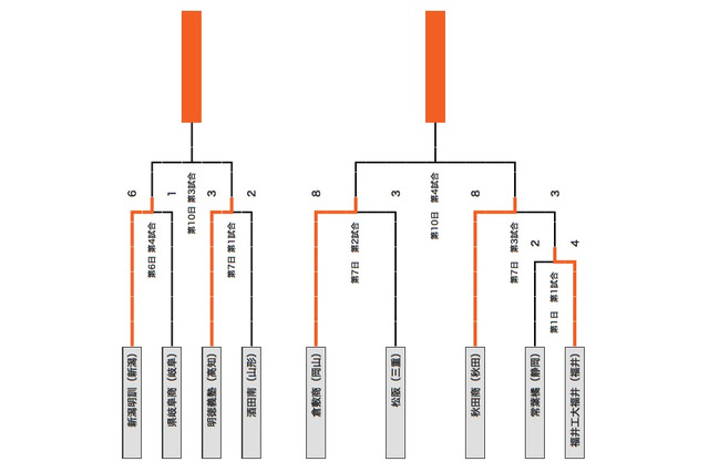 【高校野球】大会7日目の日程が終了、倉敷商と秋田商快勝 画像