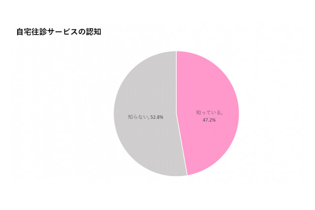 「自宅往診サービス」認知、妊娠中・子育て中ママの約半数 画像