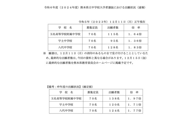 【中学受験2024】熊本県立中の出願倍率…八代中1.83倍 画像