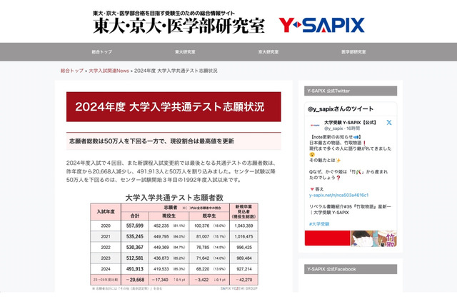 【大学入学共通テスト2024】50万人下回る志願者、現役割合は最高値…Y-SAPIX 画像