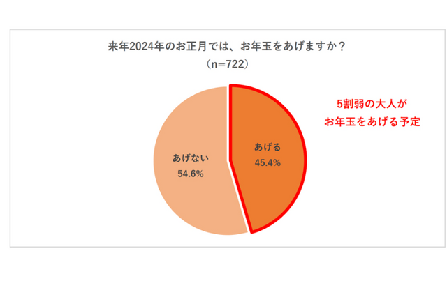 【年末年始】お年玉、半数弱が準備「千円~4千円台」最多 画像
