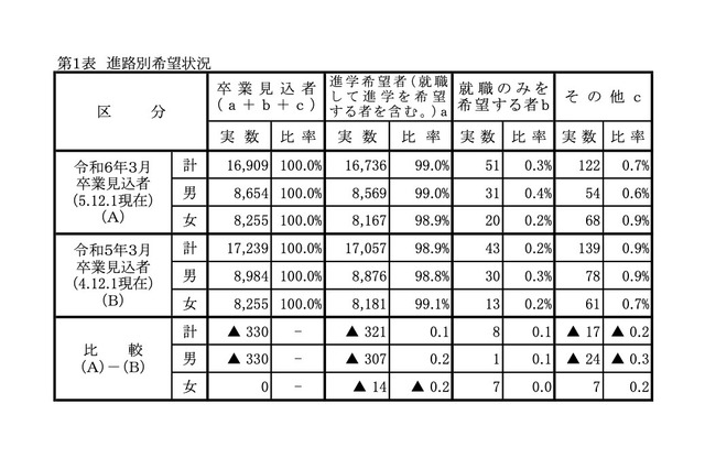 【高校受験2024】岡山県進路希望調査（第1次）岡山朝日1.10倍 画像