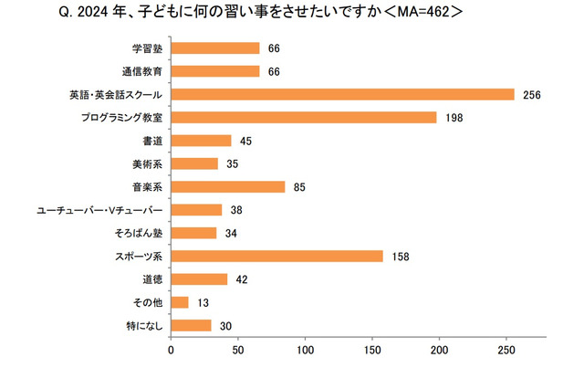 子供にさせたい習い事2位「プログラミング」6年連続1位は? 画像
