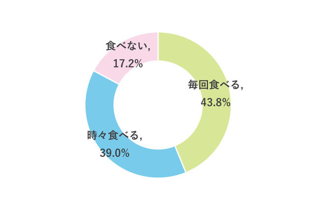 塾前食、中学生の8割強「食べる」重視するのはタイパ 画像