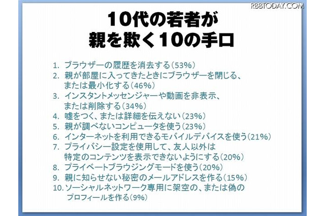 子どもが親を欺く10の手、16％が携帯カンニング経験 画像