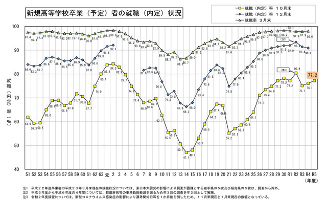 24年3月卒の高校生就職内定率77.2％「工業科」トップ 画像