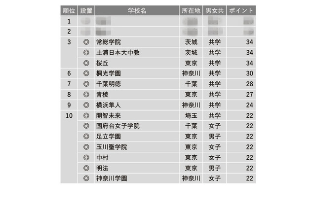 【中学受験2024】学習塾が勧める「面倒見が良い中高一貫校」ランキング 画像