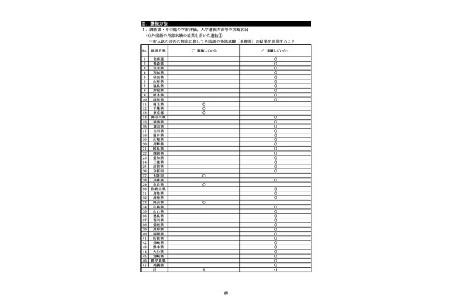 【高校受験2023】英語外部試験の活用は6都府県へ拡大…文科省調査 画像