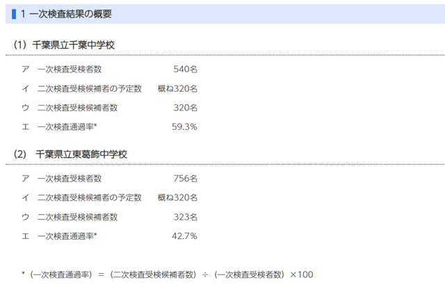 【中学受験2024】千葉県立中一次通過率、千葉59.3％・東葛飾42.7％ 画像