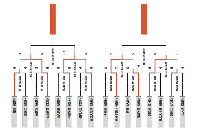 【高校野球】大会8日目の日程が終了、作新学院が3本塁打含む19安打で19得点 画像