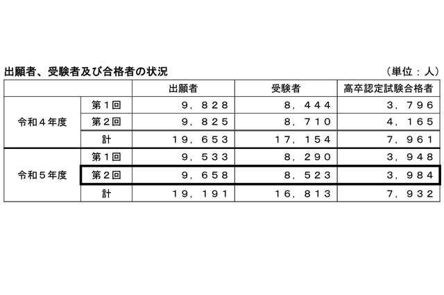 2023年度第2回高卒認定試験、合格者は3,984人…文科省 画像