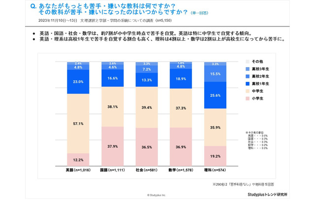 理系教科への「苦手意識」は文理選択に大きな影響 画像