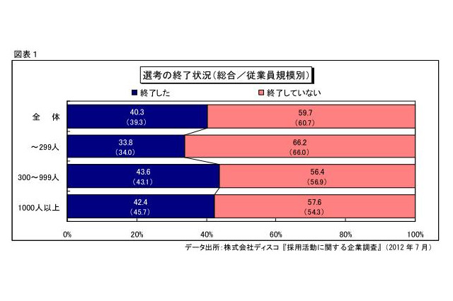 7月時点で採用活動を終了した企業は4割…長期化の気配 画像