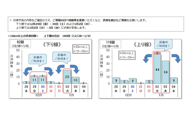 年末年始の渋滞予想、東名40キロも…渋滞避けた利用を 画像