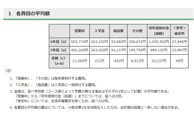 【中学受験】都内私立中の初年度納付金、平均100万9,362円 画像