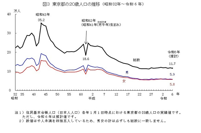 2024年東京都の20歳人口、前年より2千人減少 画像