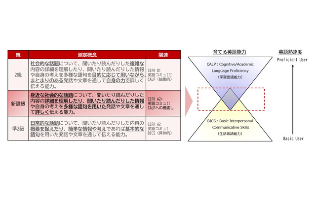 英検、準2級と2級の間の新設級…審査基準や問題例を公表 画像