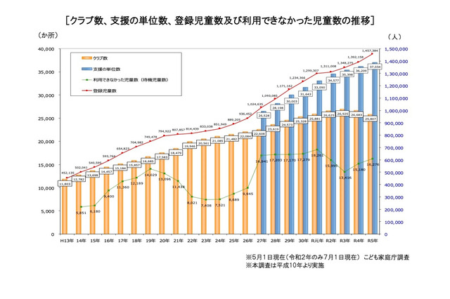 学童待機児童、千人増1.6万人…コロナ収束で登録・待機増加 画像