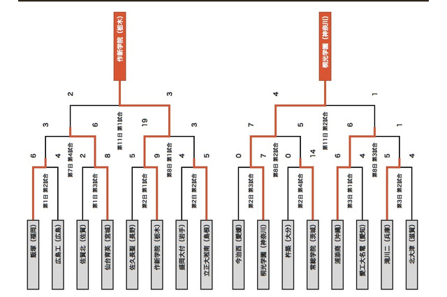 【高校野球】大会11日目の日程が終了、桐光学園を含む8強が出揃う 画像