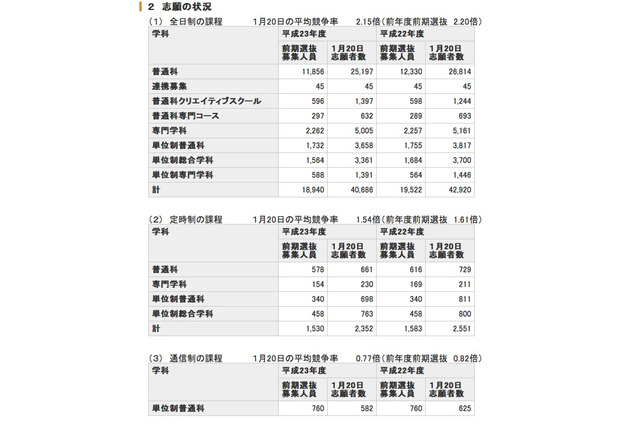 神奈川の高校一般募集前期の志願者数、倍率最高は翠嵐の4.53倍 画像