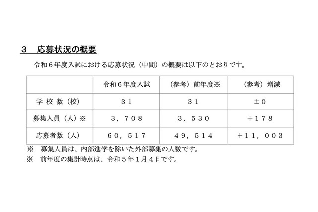 【中学受験2024】埼玉県私立中の応募状況（1/4時点）前年度比1万人以上増 画像