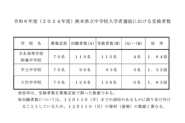 【中学受験2024】熊本県立中の受検倍率…八代1.83倍 画像