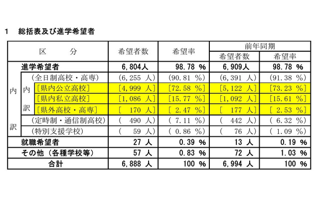 【高校受験2024】山梨県進路希望調査（第2次）甲府東（普通）1.46倍 画像