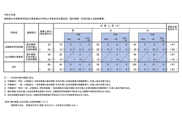 【中学受験2024】都立中等教育学校等応募状況…海外帰国・在京外国人枠1.67倍 画像