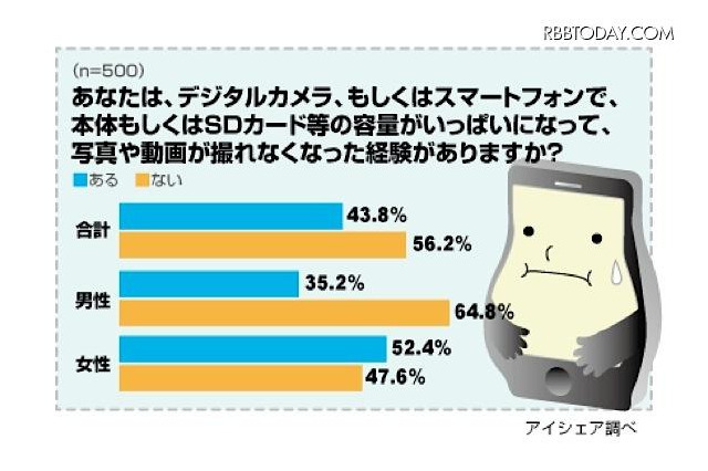 スマホユーザー、写真を撮っても保存場所分からず行方不明に 画像