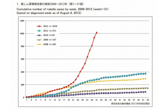 風しんの感染報告数が初の1,000件超…ワクチン接種を呼びかけ 画像