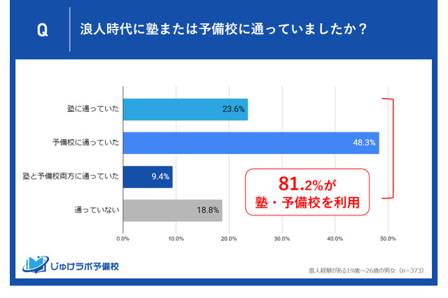 【大学受験】浪人経験者の4割、塾・予備校「途中で行かなくなった」 画像