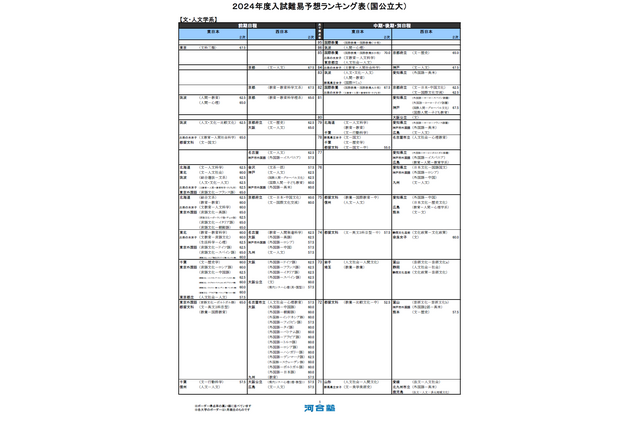 【大学受験2024】河合塾、入試難易予想ランキング表1月版 画像