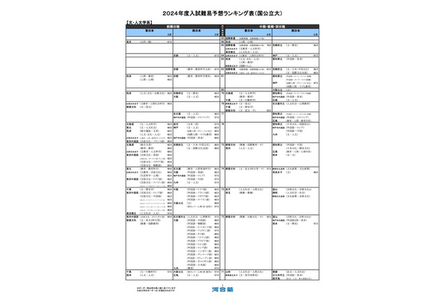 【大学受験2024】河合塾、入試難易予想ランキング表1月版＜国公立文系＞ 画像