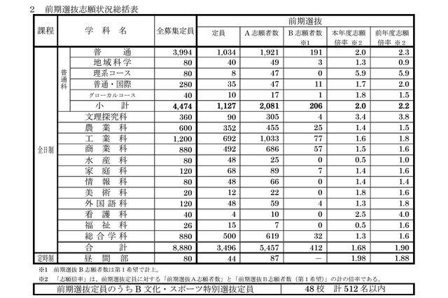 【高校受験2024】長崎県公立高、前期選抜の倍率（確定）長崎西・理系5.9倍 画像