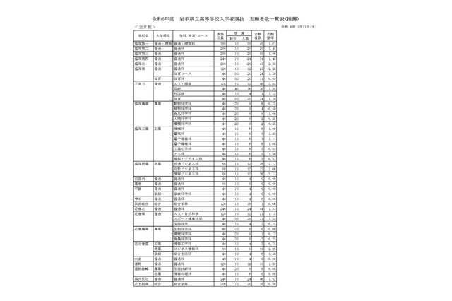 【高校受験2024】岩手県立高、推薦入学の志願倍率(確定)不来方(人文・理数)3.83倍 画像