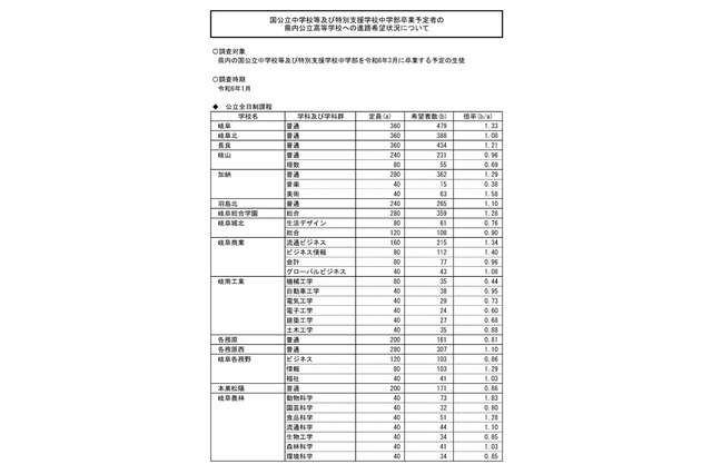 【高校受験2024】岐阜県の進路希望状況・倍率（1/23時点）岐阜（普通）1.33倍 画像