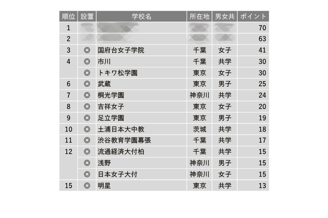 【中学受験2024】学習塾が勧める「図書館が充実している中高一貫校」ランキング 画像
