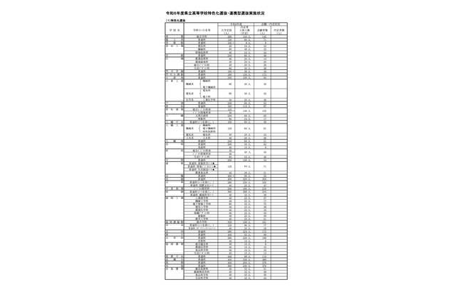 【高校受験2024】福岡県公立高、特色化選抜に9,210人出願 画像