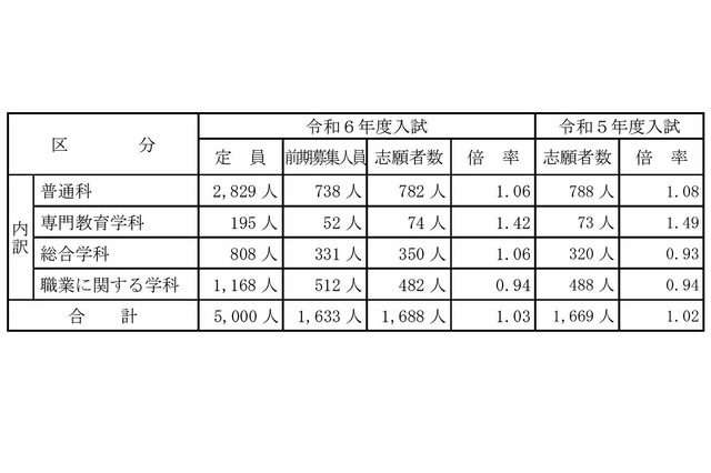 【高校受験2024】山梨県公立高前期選抜の倍率(確定)甲府東(普通)1.91倍 画像